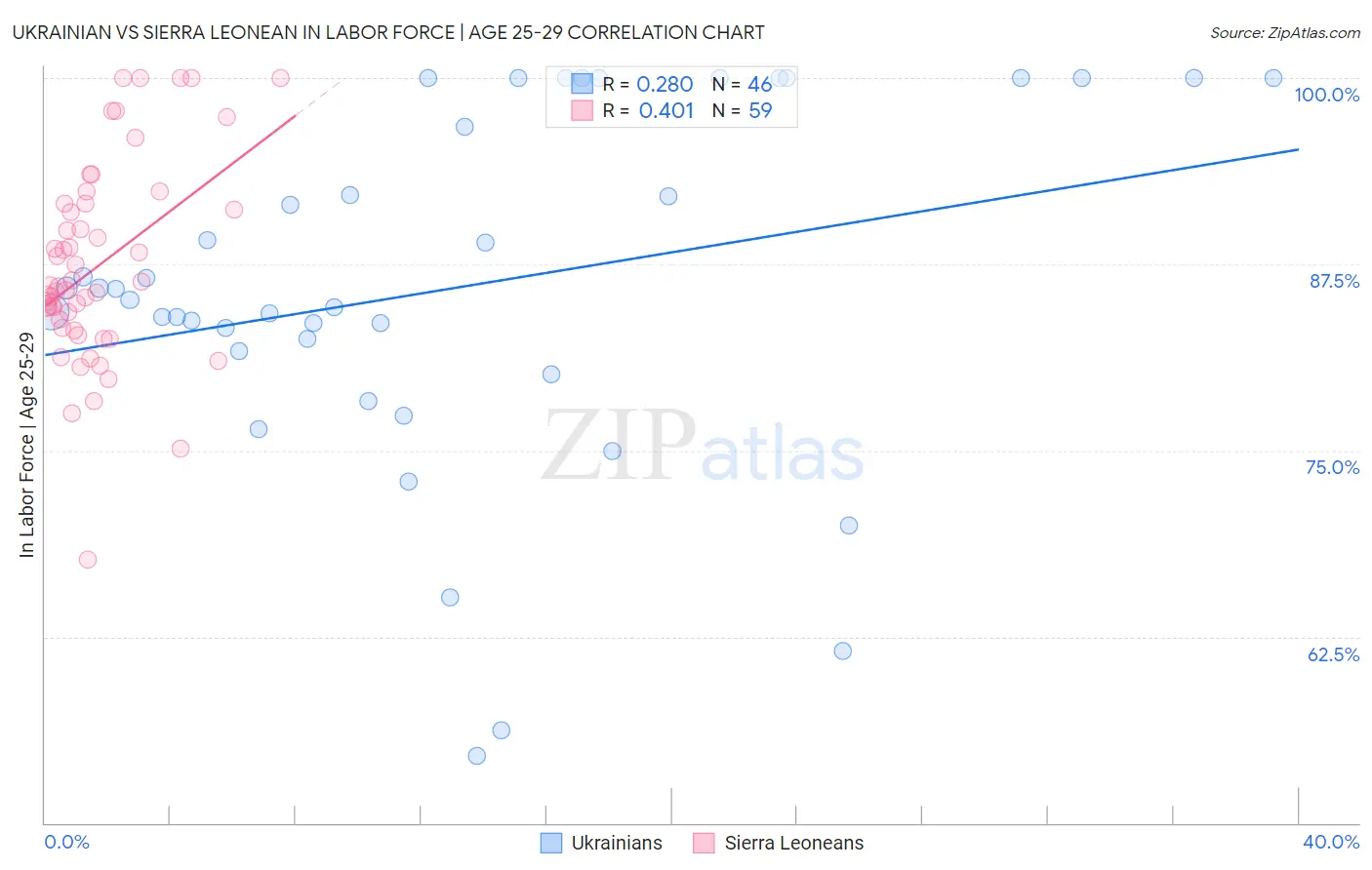 Ukrainian vs Sierra Leonean In Labor Force | Age 25-29