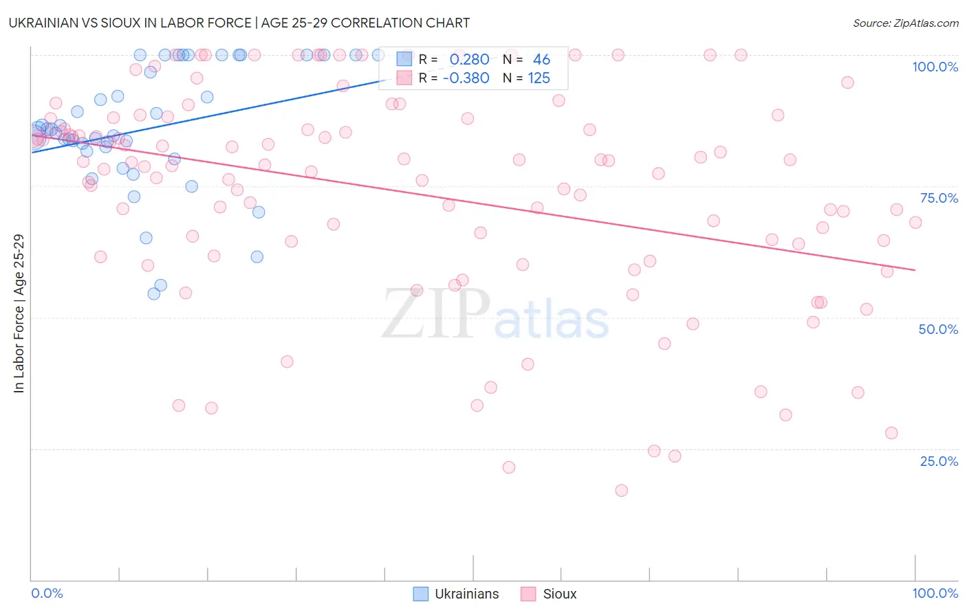 Ukrainian vs Sioux In Labor Force | Age 25-29