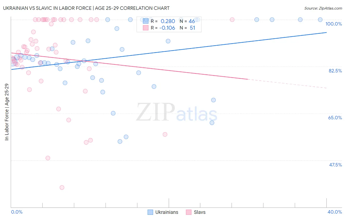 Ukrainian vs Slavic In Labor Force | Age 25-29