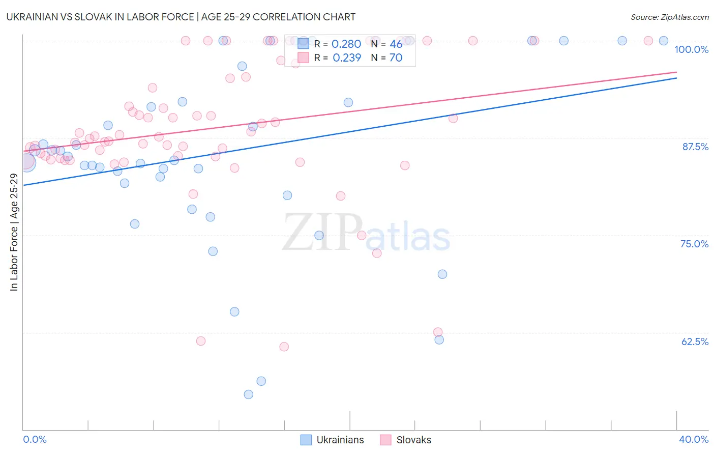 Ukrainian vs Slovak In Labor Force | Age 25-29