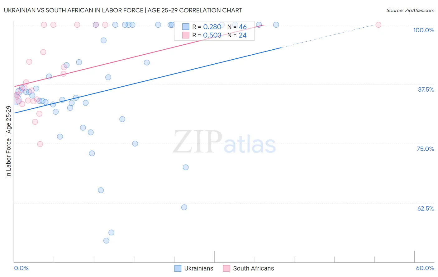 Ukrainian vs South African In Labor Force | Age 25-29