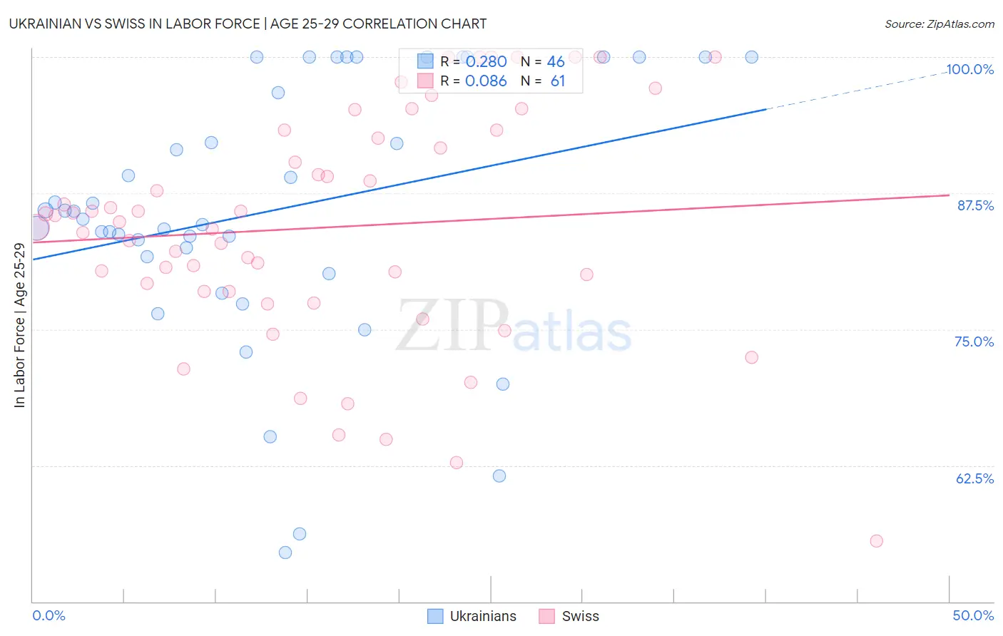 Ukrainian vs Swiss In Labor Force | Age 25-29