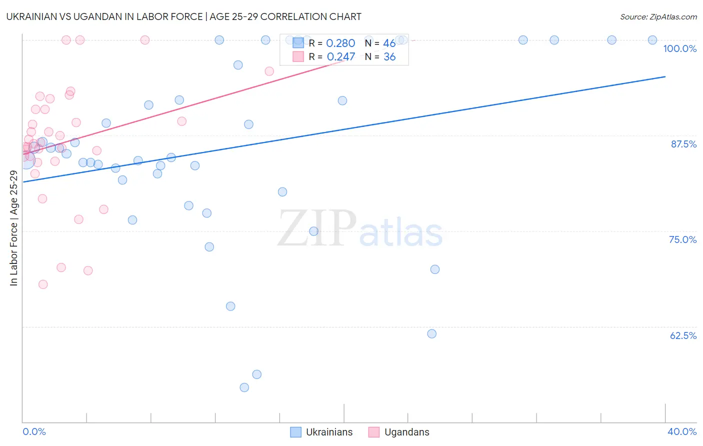 Ukrainian vs Ugandan In Labor Force | Age 25-29