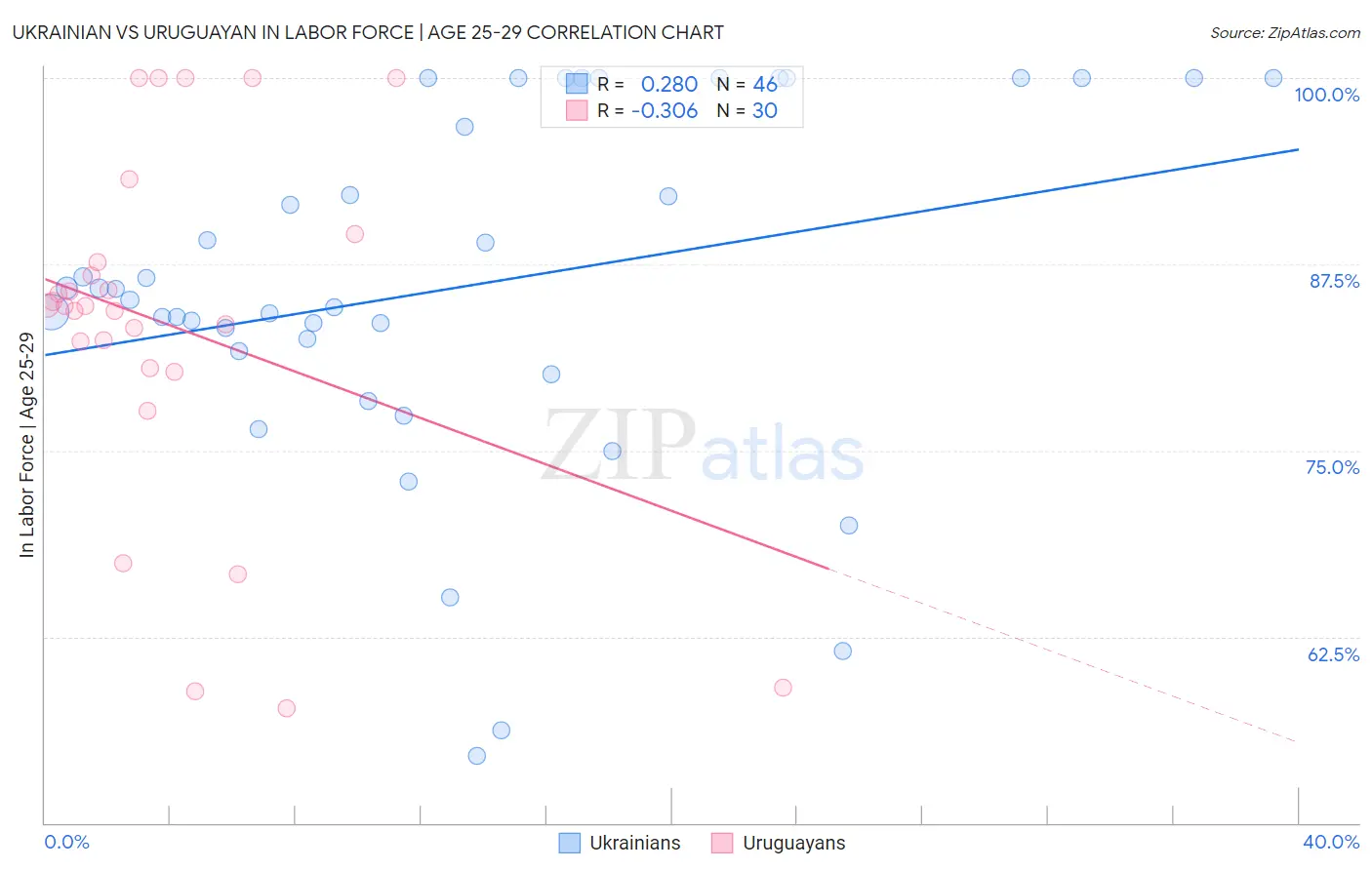 Ukrainian vs Uruguayan In Labor Force | Age 25-29