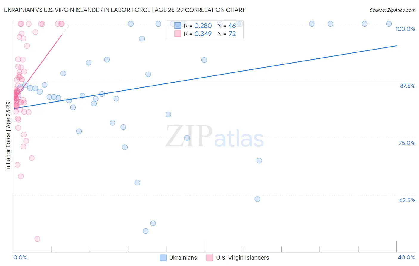 Ukrainian vs U.S. Virgin Islander In Labor Force | Age 25-29
