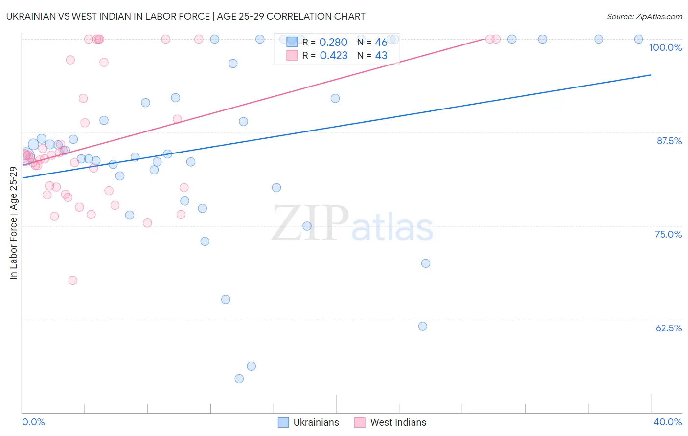 Ukrainian vs West Indian In Labor Force | Age 25-29