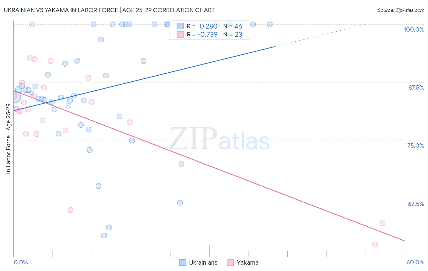 Ukrainian vs Yakama In Labor Force | Age 25-29