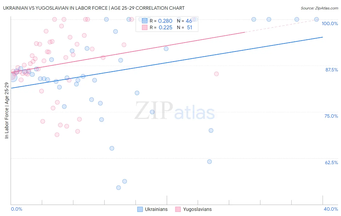 Ukrainian vs Yugoslavian In Labor Force | Age 25-29