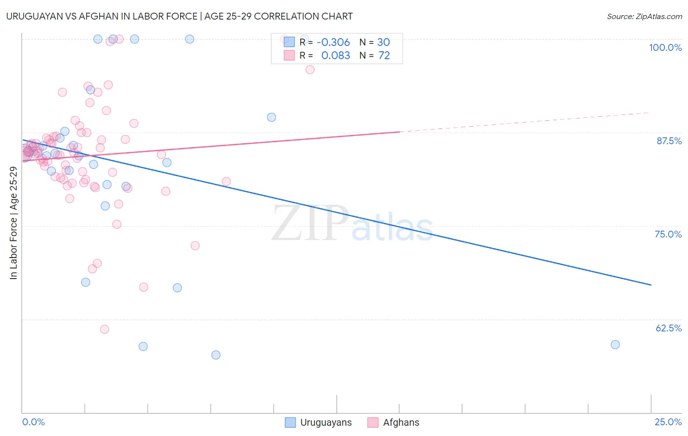 Uruguayan vs Afghan In Labor Force | Age 25-29