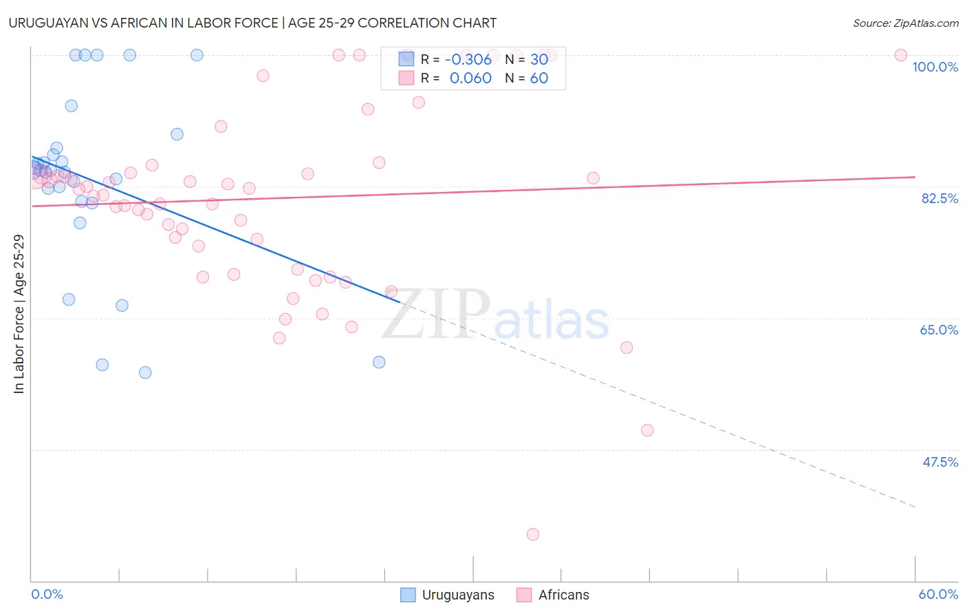 Uruguayan vs African In Labor Force | Age 25-29