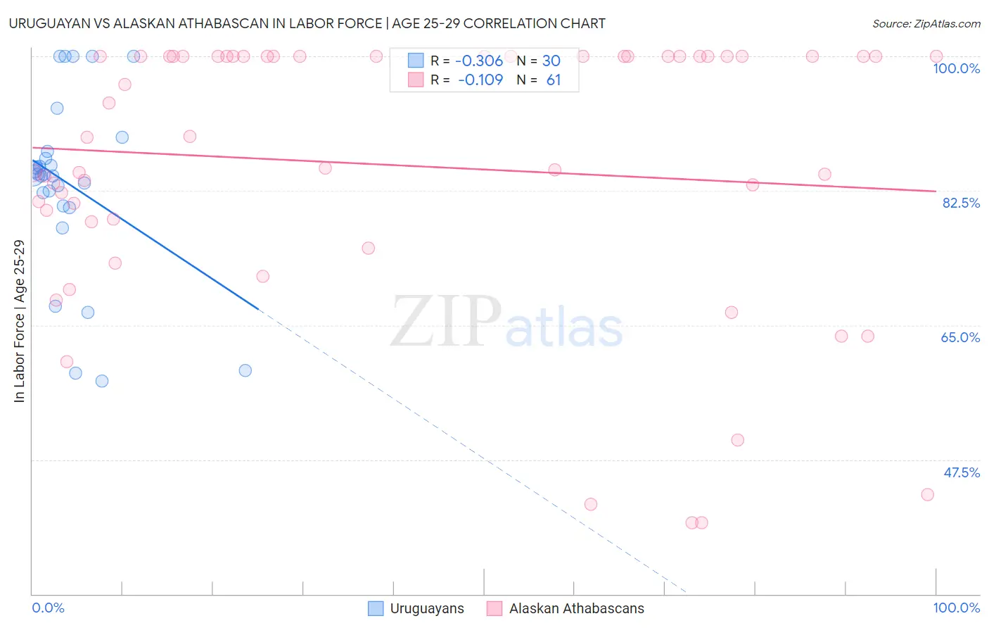 Uruguayan vs Alaskan Athabascan In Labor Force | Age 25-29