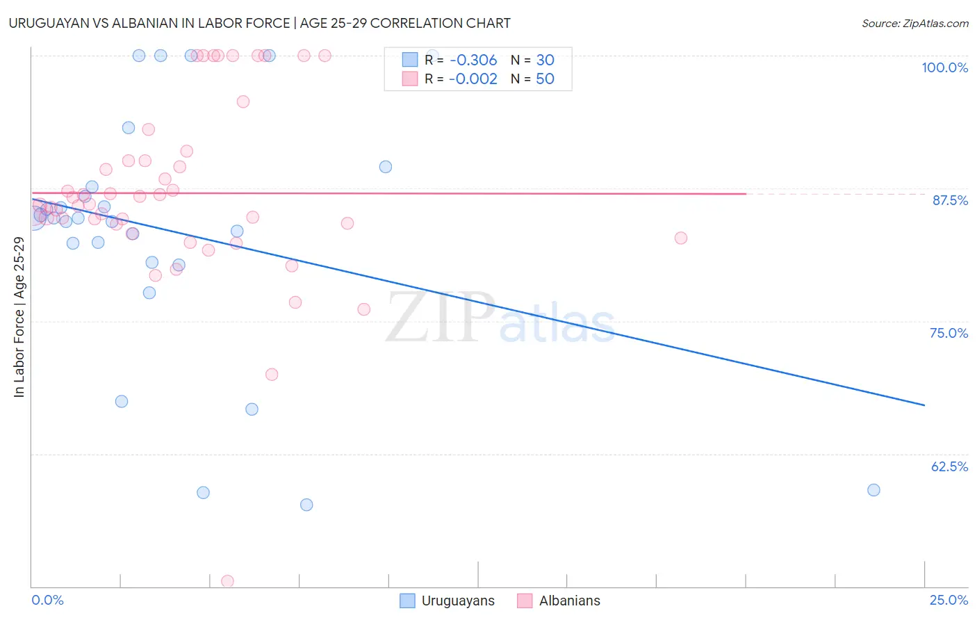 Uruguayan vs Albanian In Labor Force | Age 25-29