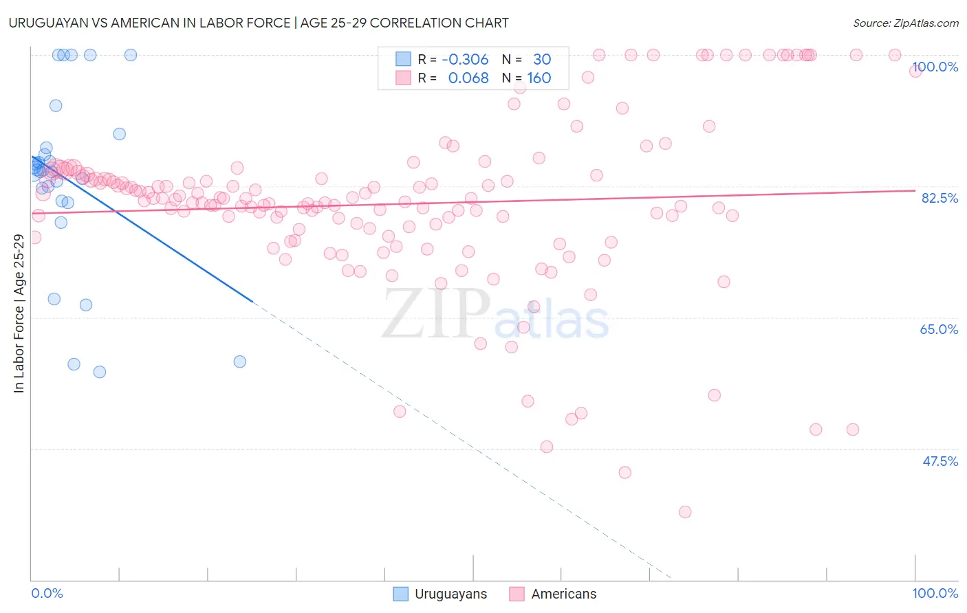 Uruguayan vs American In Labor Force | Age 25-29