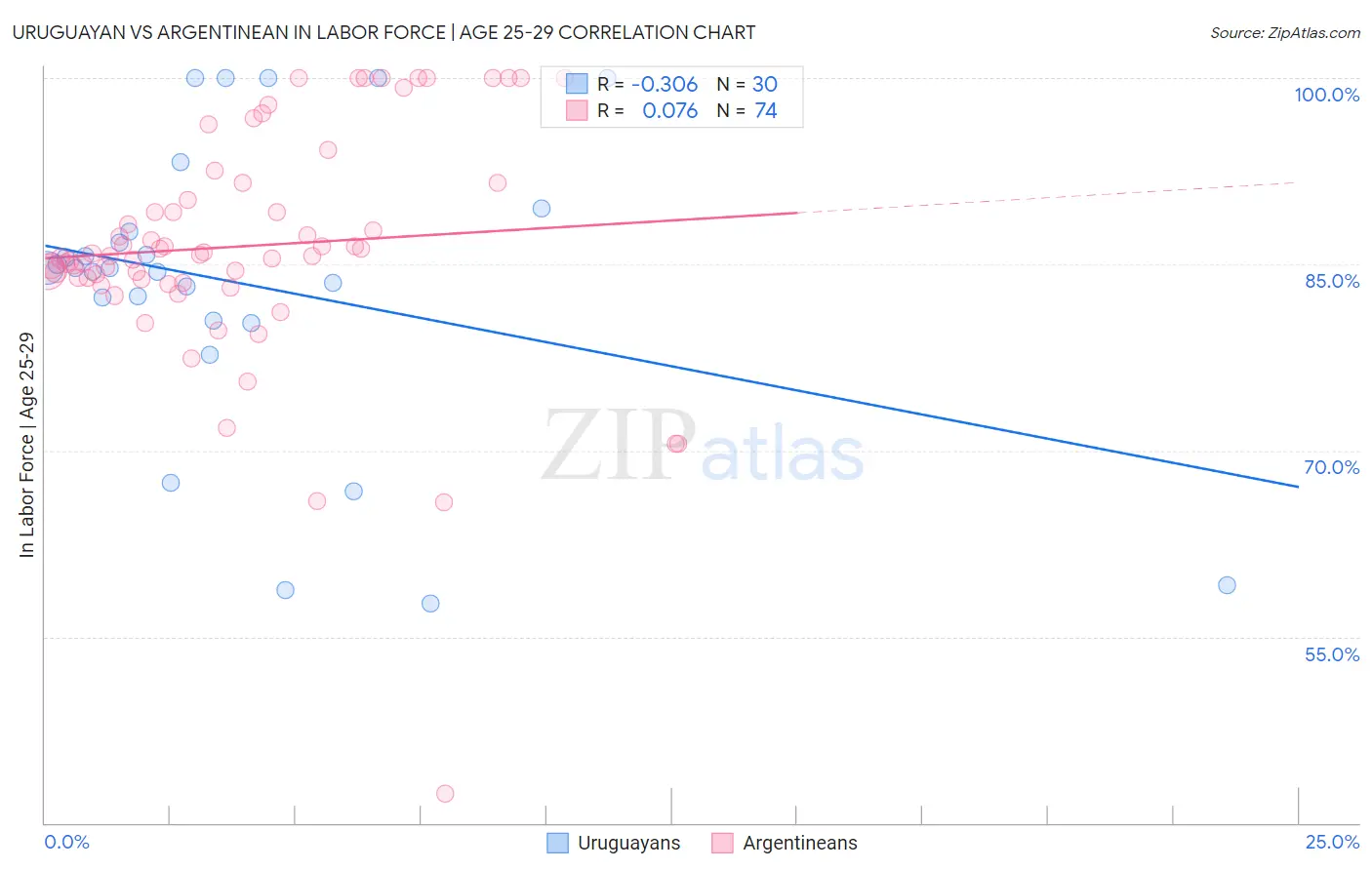 Uruguayan vs Argentinean In Labor Force | Age 25-29