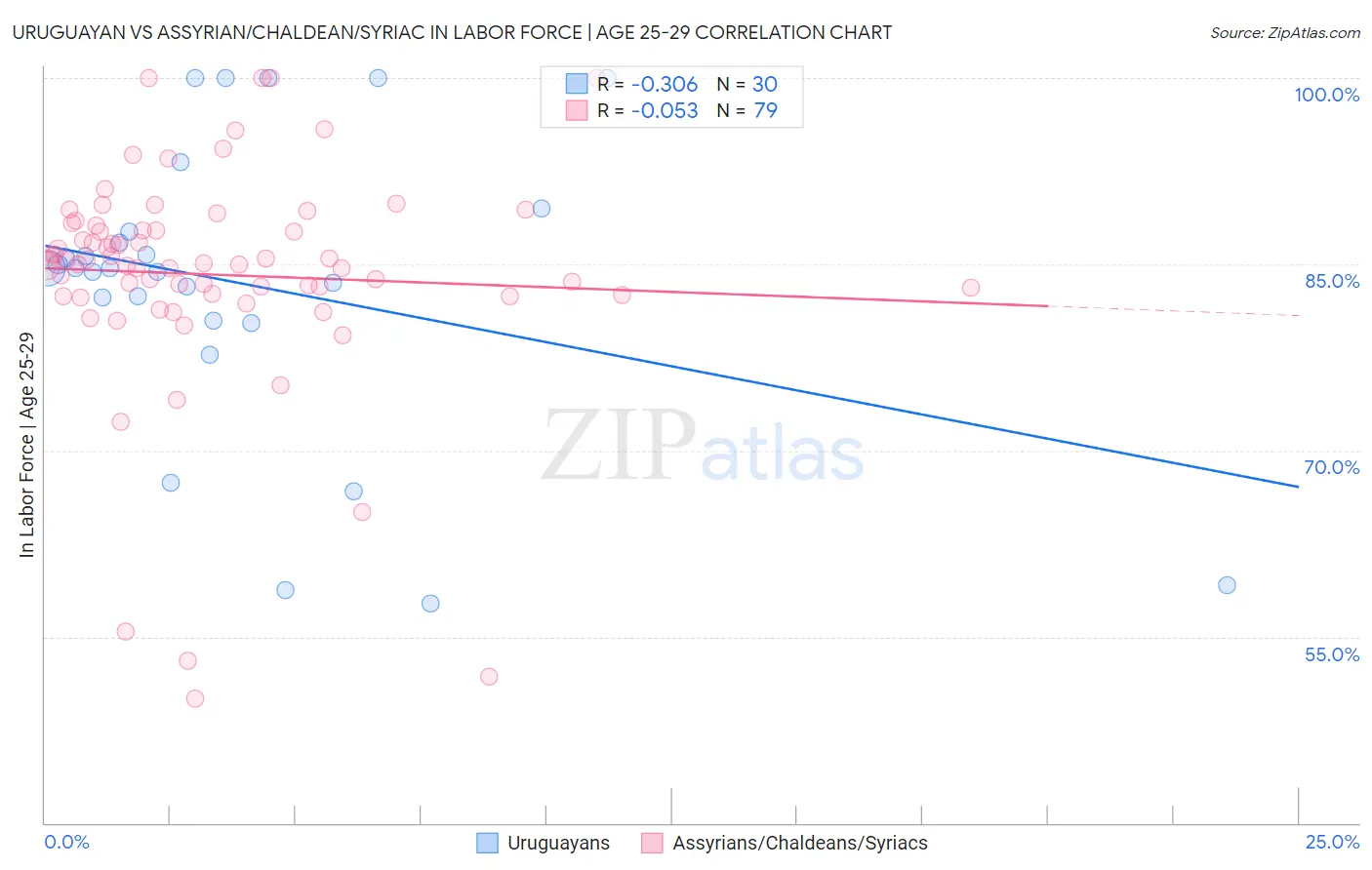 Uruguayan vs Assyrian/Chaldean/Syriac In Labor Force | Age 25-29