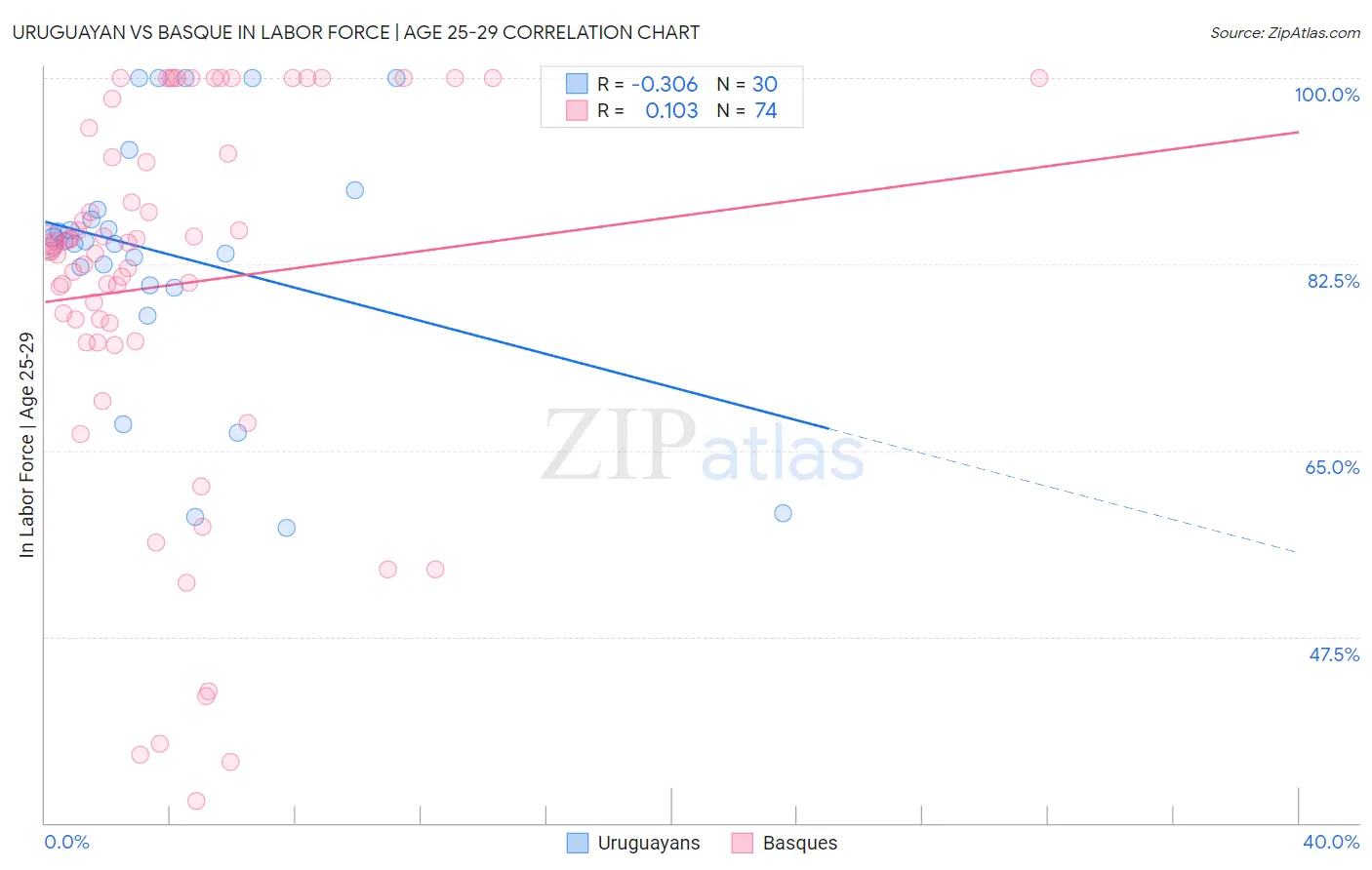 Uruguayan vs Basque In Labor Force | Age 25-29