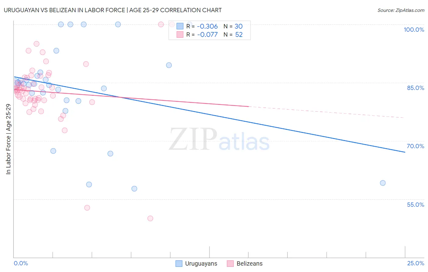 Uruguayan vs Belizean In Labor Force | Age 25-29