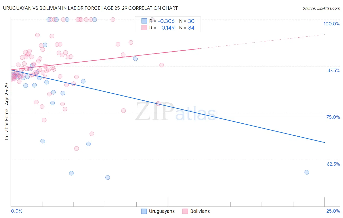 Uruguayan vs Bolivian In Labor Force | Age 25-29