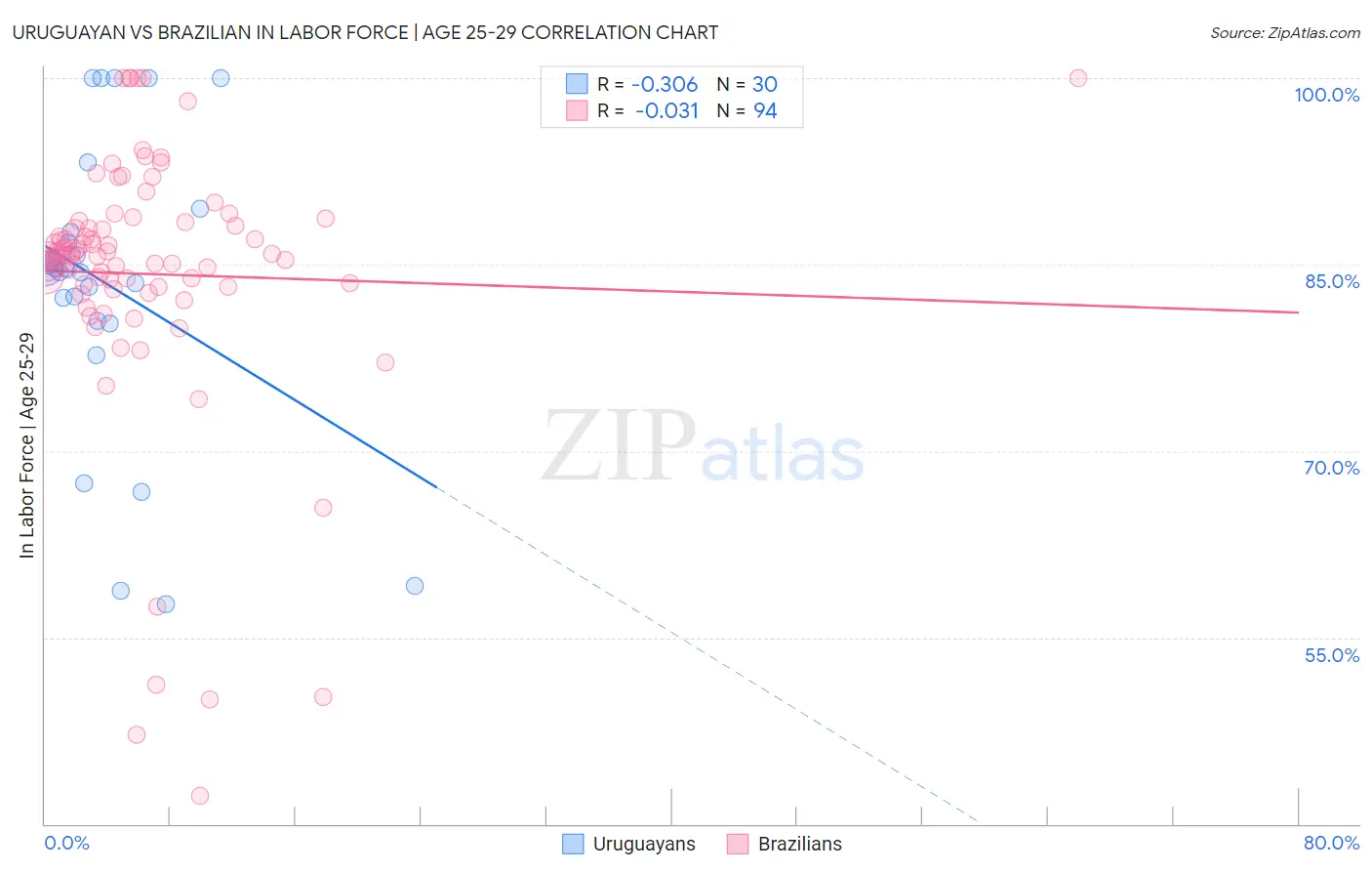 Uruguayan vs Brazilian In Labor Force | Age 25-29
