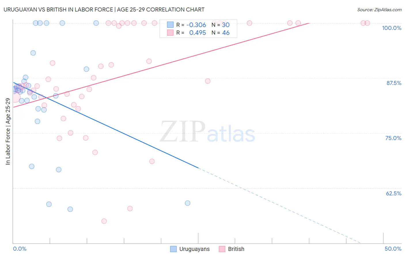 Uruguayan vs British In Labor Force | Age 25-29
