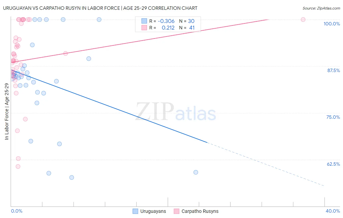 Uruguayan vs Carpatho Rusyn In Labor Force | Age 25-29