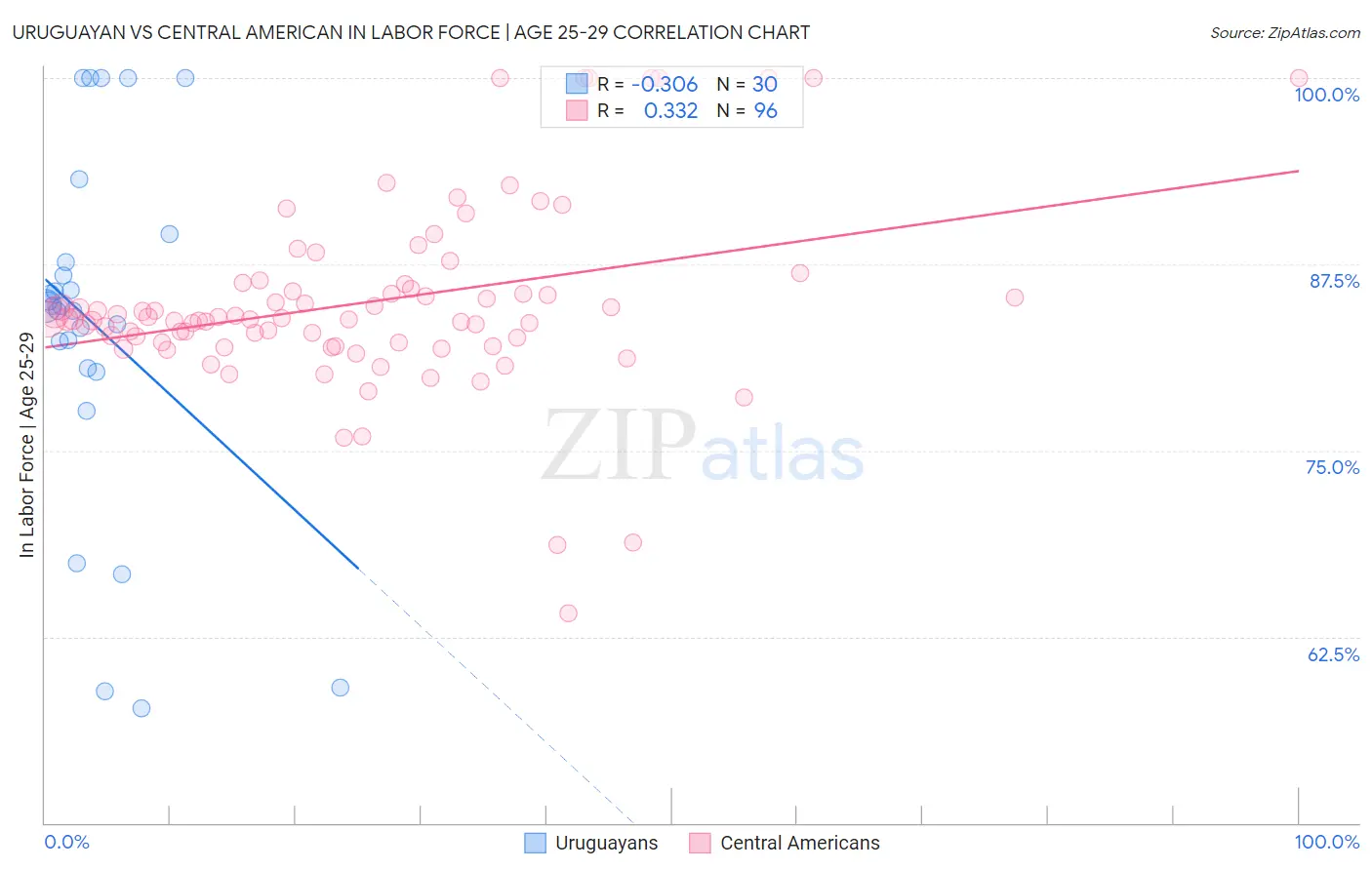 Uruguayan vs Central American In Labor Force | Age 25-29