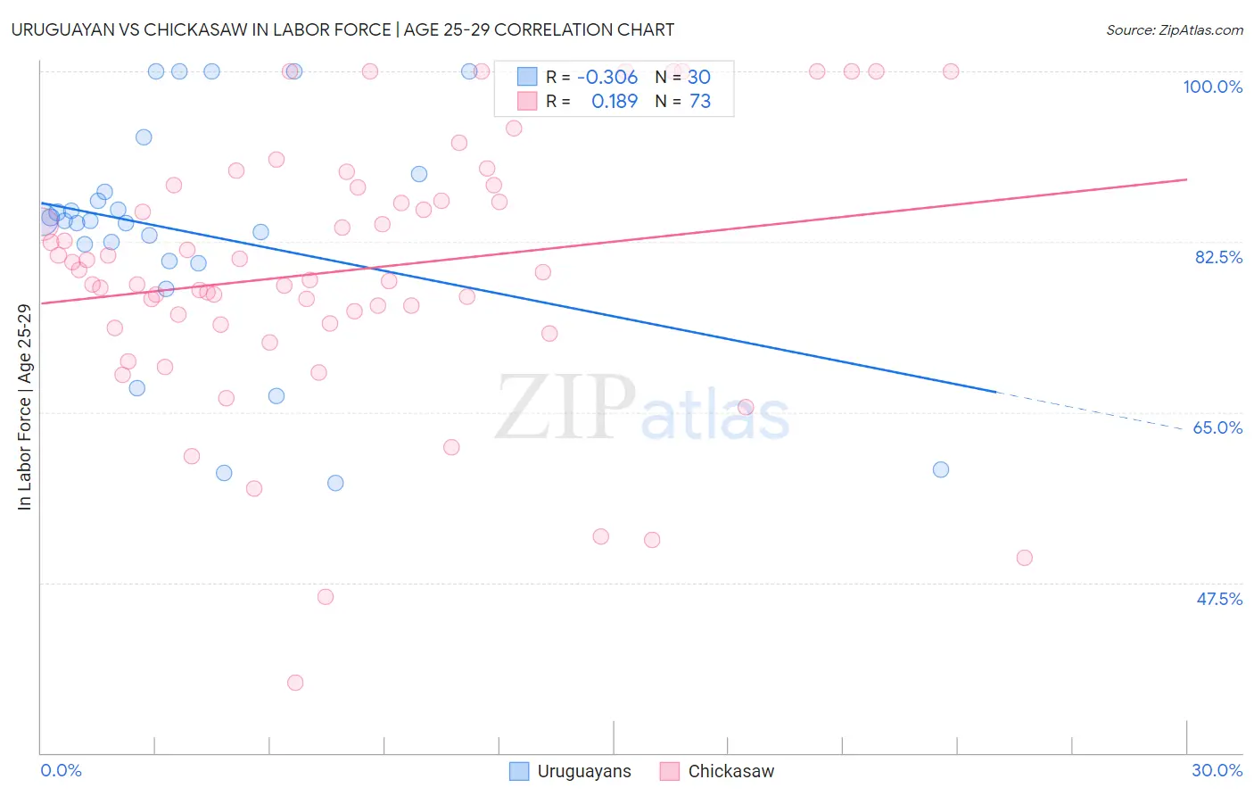 Uruguayan vs Chickasaw In Labor Force | Age 25-29
