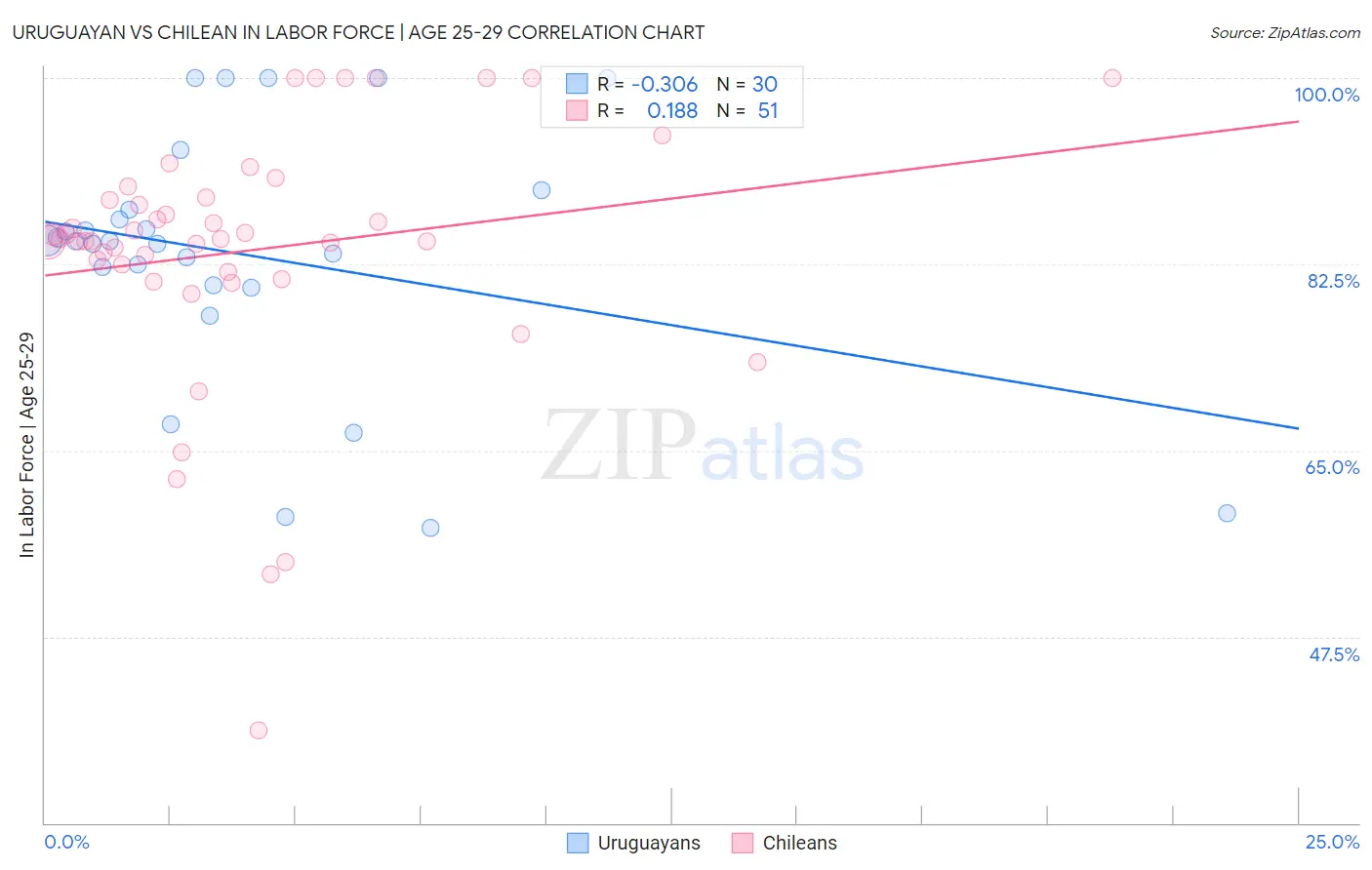 Uruguayan vs Chilean In Labor Force | Age 25-29