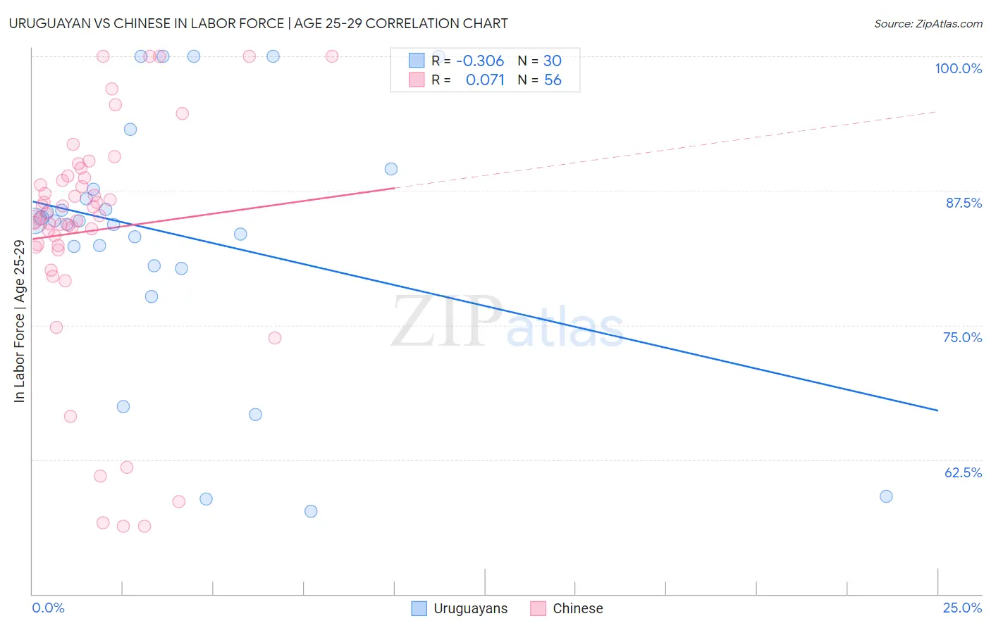 Uruguayan vs Chinese In Labor Force | Age 25-29