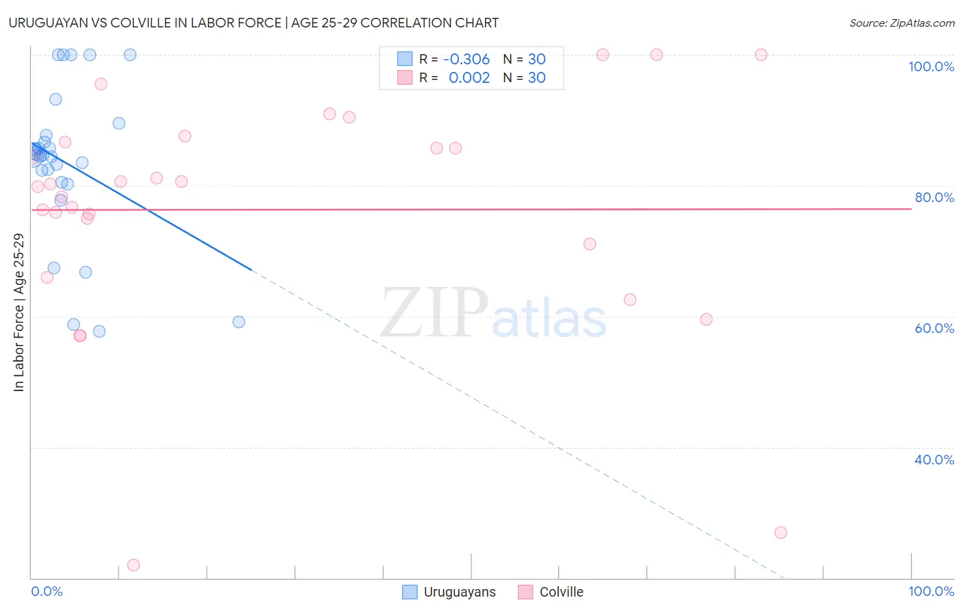 Uruguayan vs Colville In Labor Force | Age 25-29