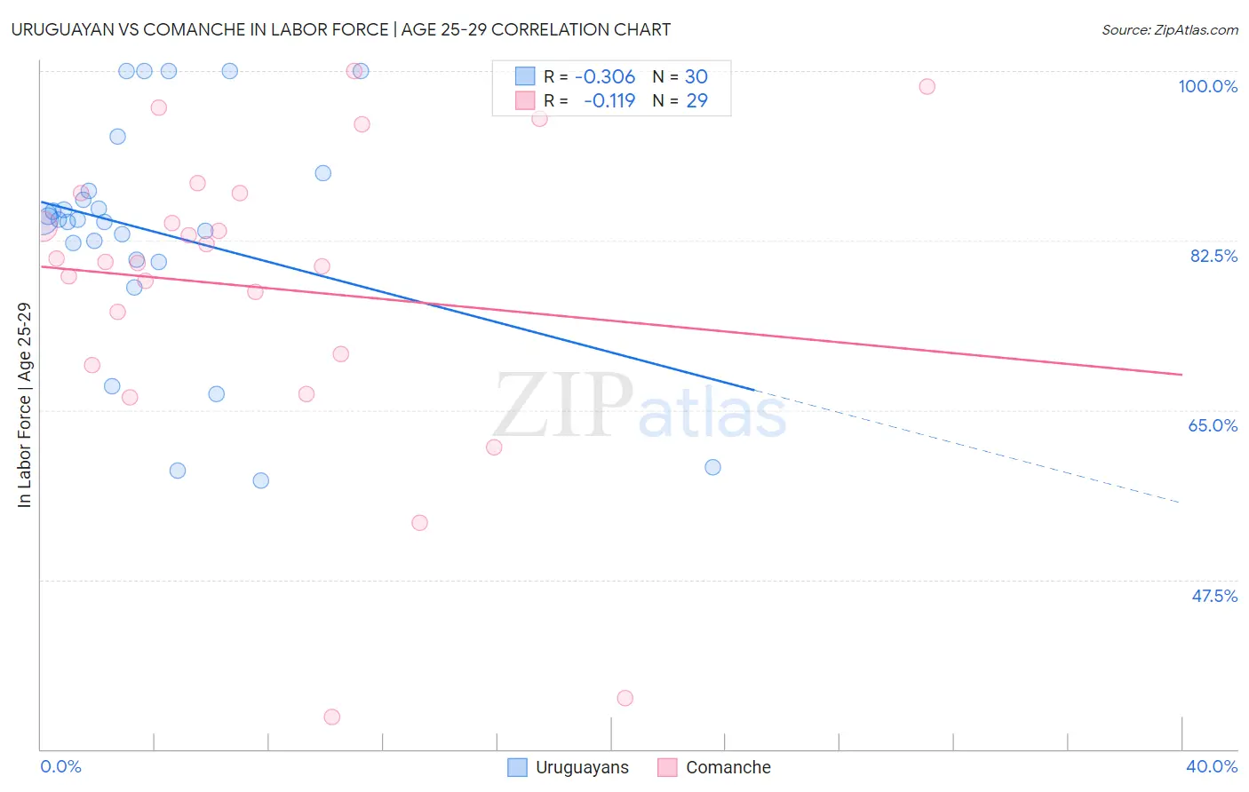 Uruguayan vs Comanche In Labor Force | Age 25-29