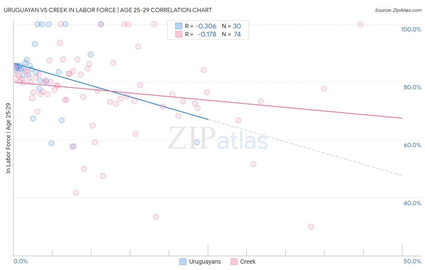 Uruguayan vs Creek In Labor Force | Age 25-29