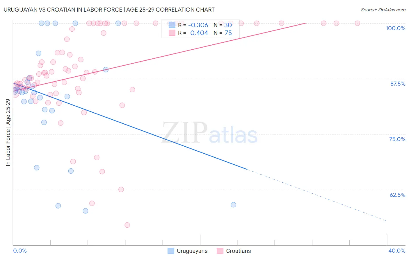 Uruguayan vs Croatian In Labor Force | Age 25-29