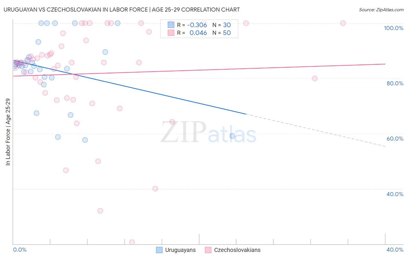 Uruguayan vs Czechoslovakian In Labor Force | Age 25-29