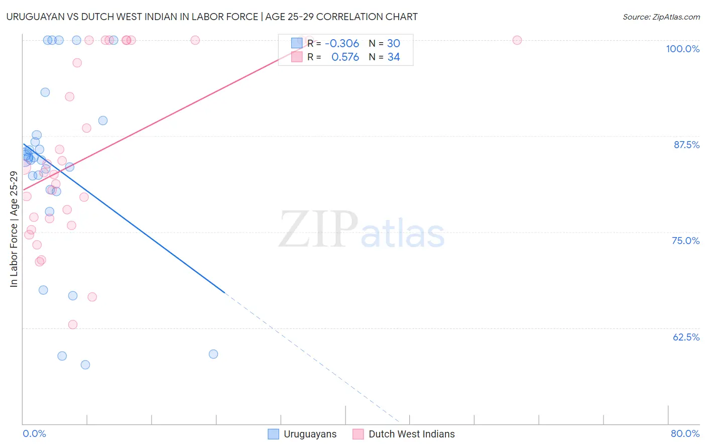 Uruguayan vs Dutch West Indian In Labor Force | Age 25-29