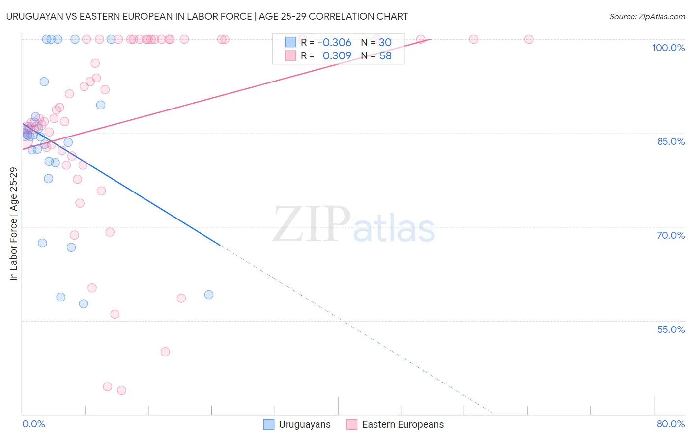 Uruguayan vs Eastern European In Labor Force | Age 25-29