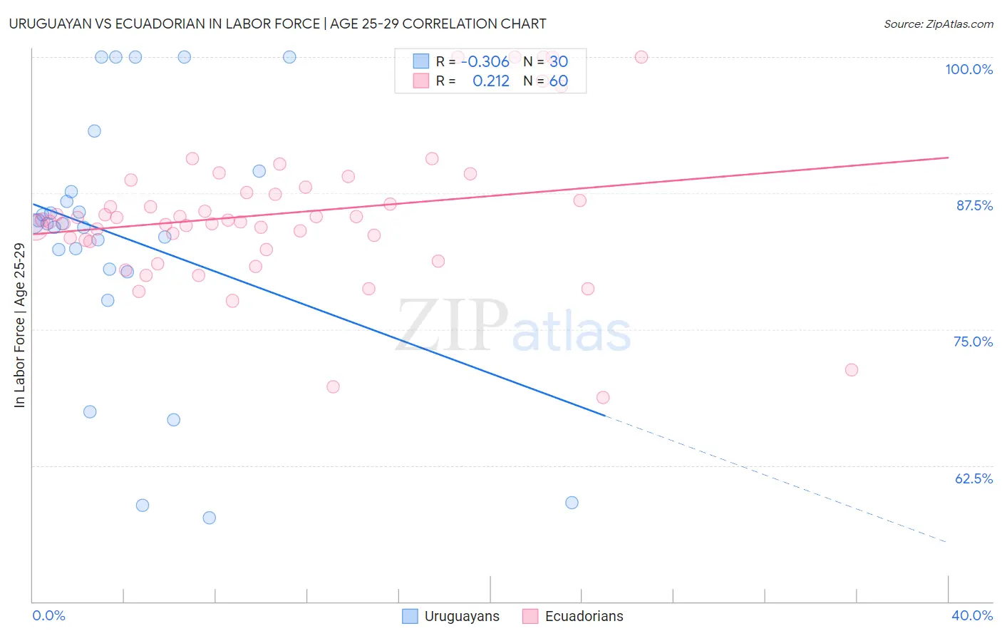 Uruguayan vs Ecuadorian In Labor Force | Age 25-29