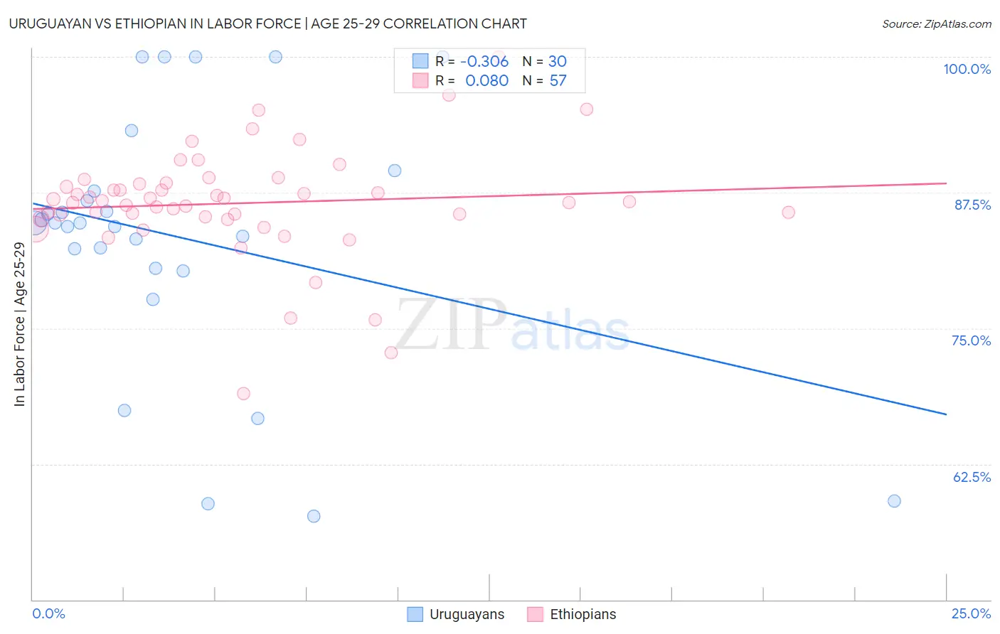 Uruguayan vs Ethiopian In Labor Force | Age 25-29