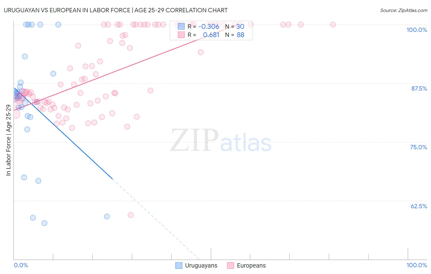 Uruguayan vs European In Labor Force | Age 25-29