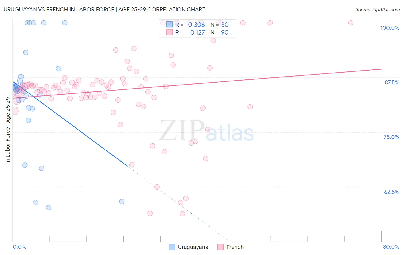 Uruguayan vs French In Labor Force | Age 25-29