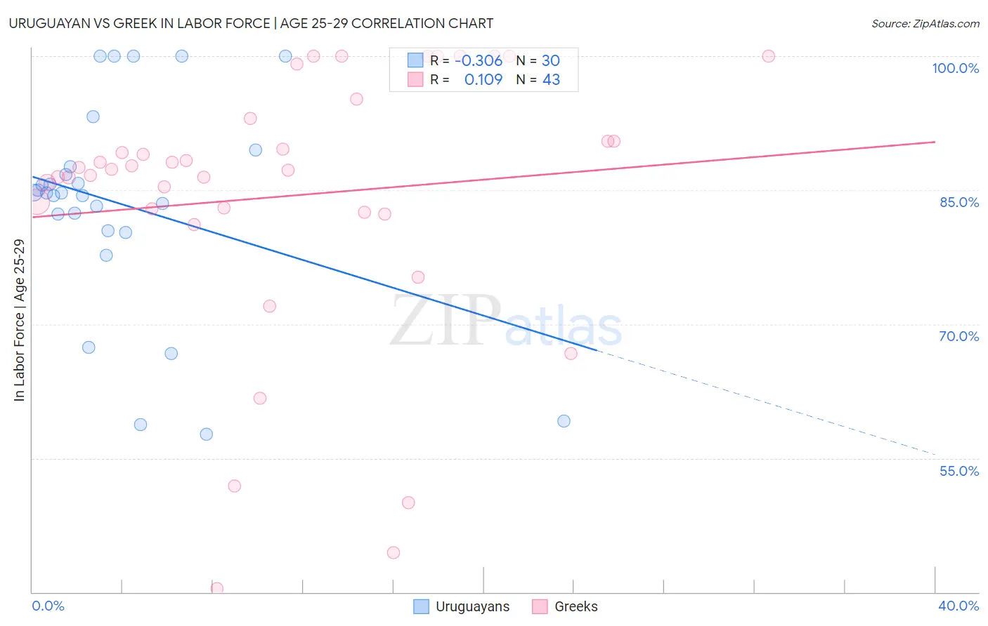 Uruguayan vs Greek In Labor Force | Age 25-29