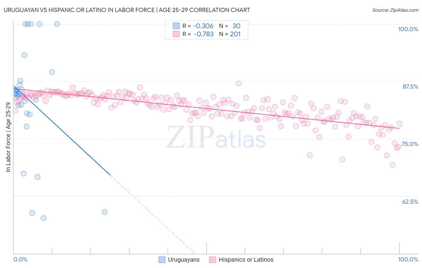 Uruguayan vs Hispanic or Latino In Labor Force | Age 25-29