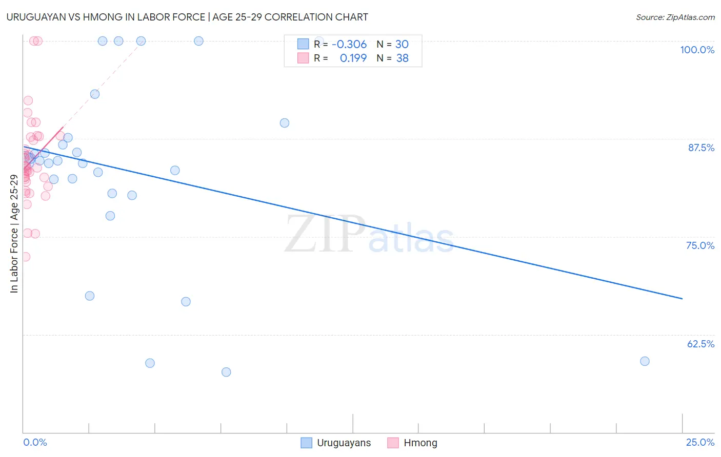 Uruguayan vs Hmong In Labor Force | Age 25-29