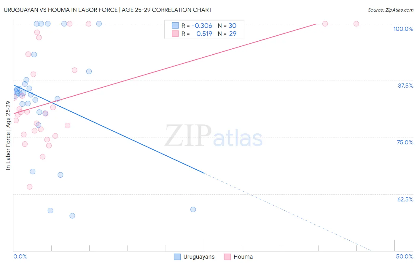 Uruguayan vs Houma In Labor Force | Age 25-29