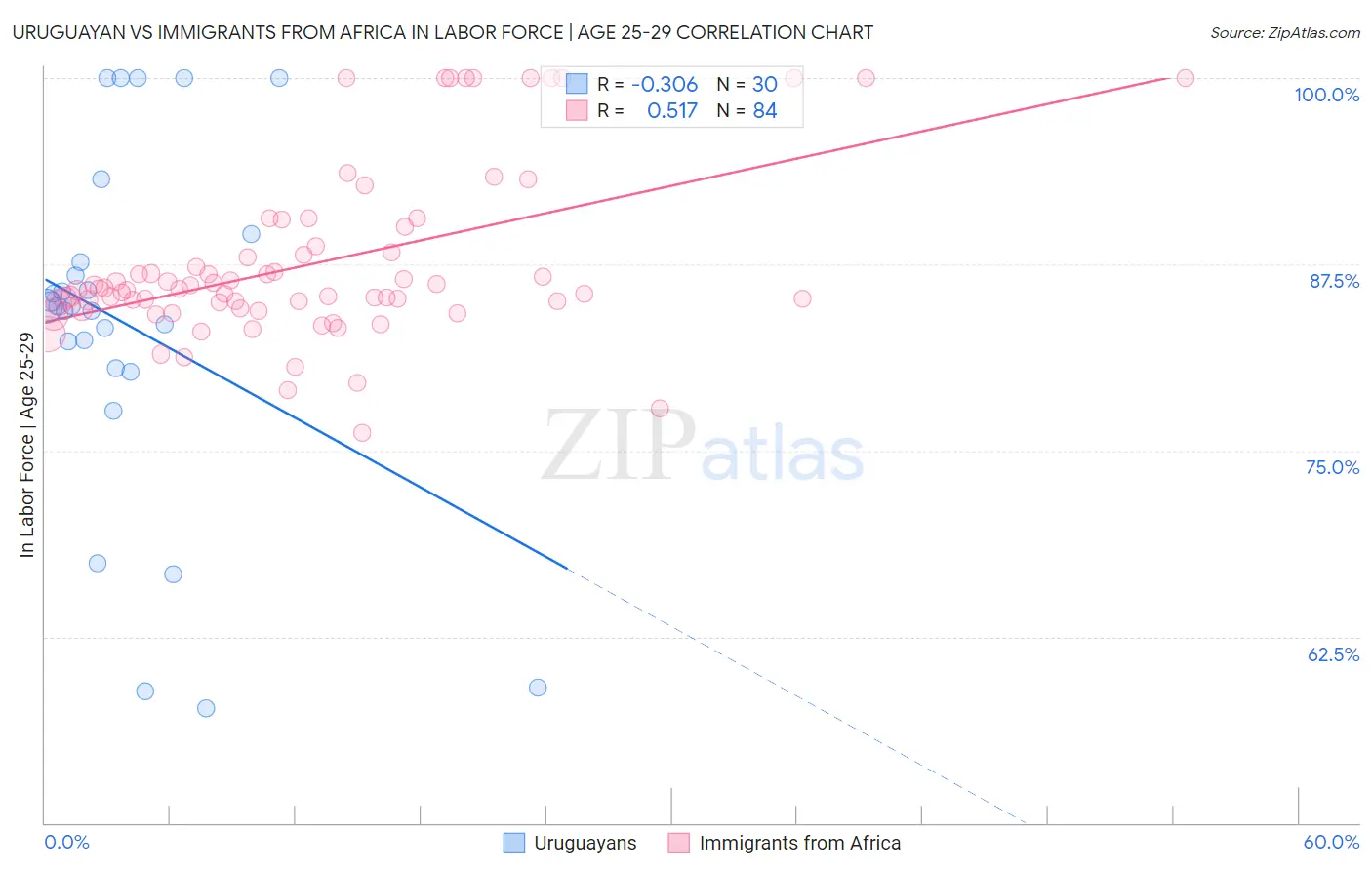 Uruguayan vs Immigrants from Africa In Labor Force | Age 25-29