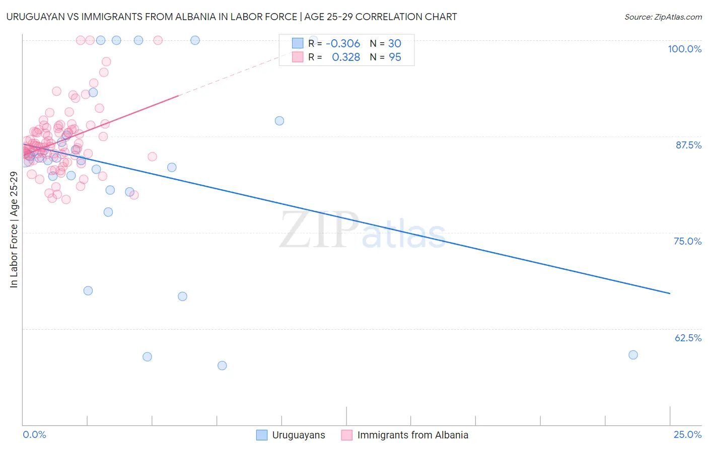 Uruguayan vs Immigrants from Albania In Labor Force | Age 25-29