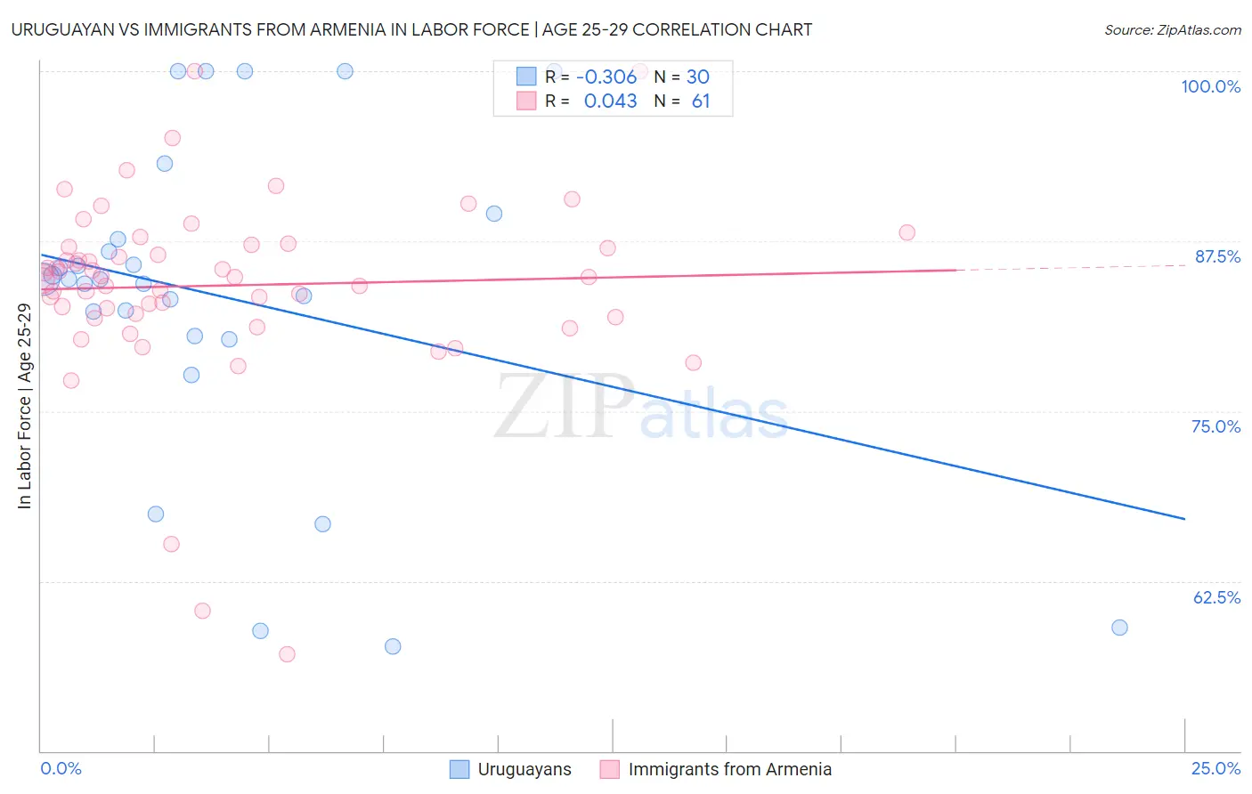 Uruguayan vs Immigrants from Armenia In Labor Force | Age 25-29