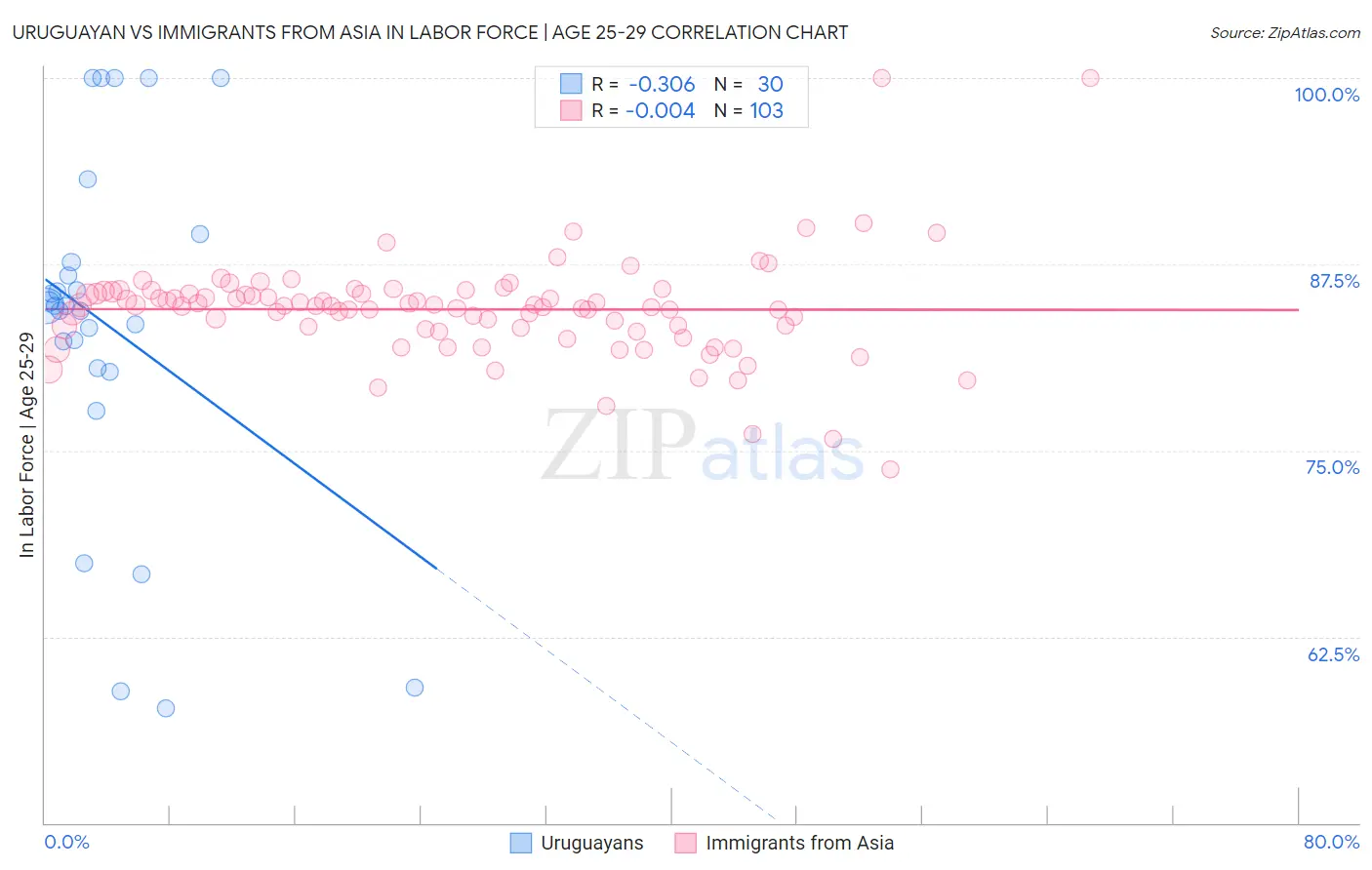 Uruguayan vs Immigrants from Asia In Labor Force | Age 25-29
