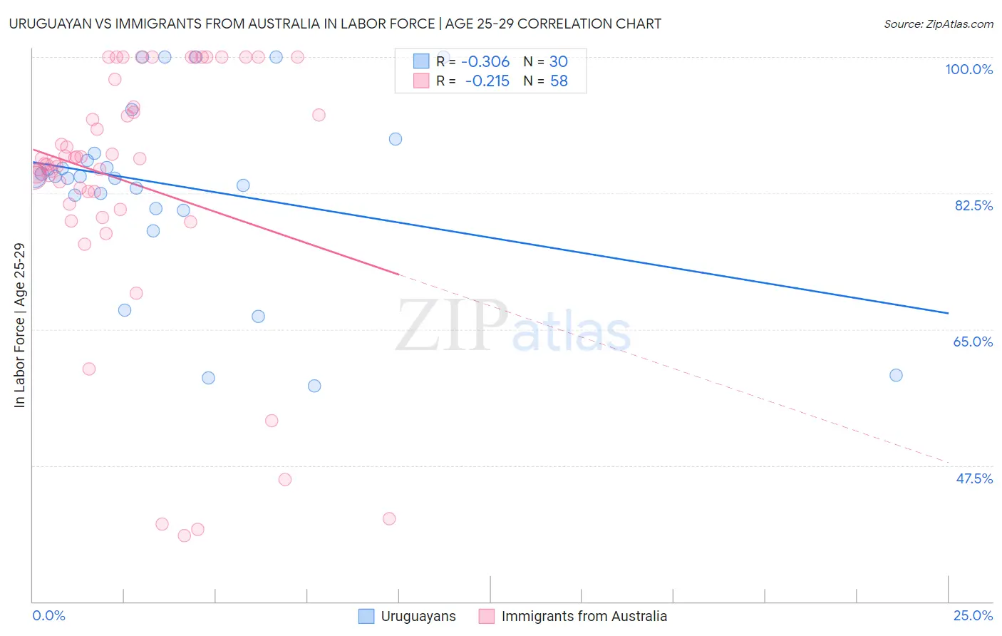 Uruguayan vs Immigrants from Australia In Labor Force | Age 25-29