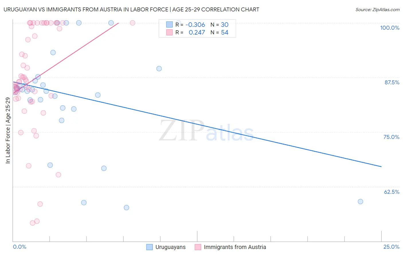 Uruguayan vs Immigrants from Austria In Labor Force | Age 25-29